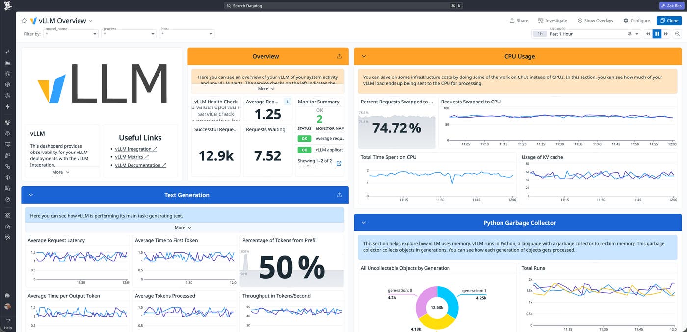 A screenshot of the Datadog vLLM Overview dashboard, divided into four main sections: ‘Overview’ showing high-level stats like successful and waiting requests; ‘CPU Usage’ detailing swap rates and KV cache usage; ‘Text Generation’ featuring line graphs for average request latency, time to first token (TTFT), and token throughput; and ‘Python Garbage Collector’ monitoring memory management. A screenshot of the Datadog vLLM Overview dashboard, divided into four main sections: ‘Overview’ showing high-level stats like successful and waiting requests; ‘CPU Usage’ detailing swap rates and KV cache usage; ‘Text Generation’ featuring line graphs for average request latency, time to first token (TTFT), and token throughput; and ‘Python Garbage Collector’ monitoring memory management.