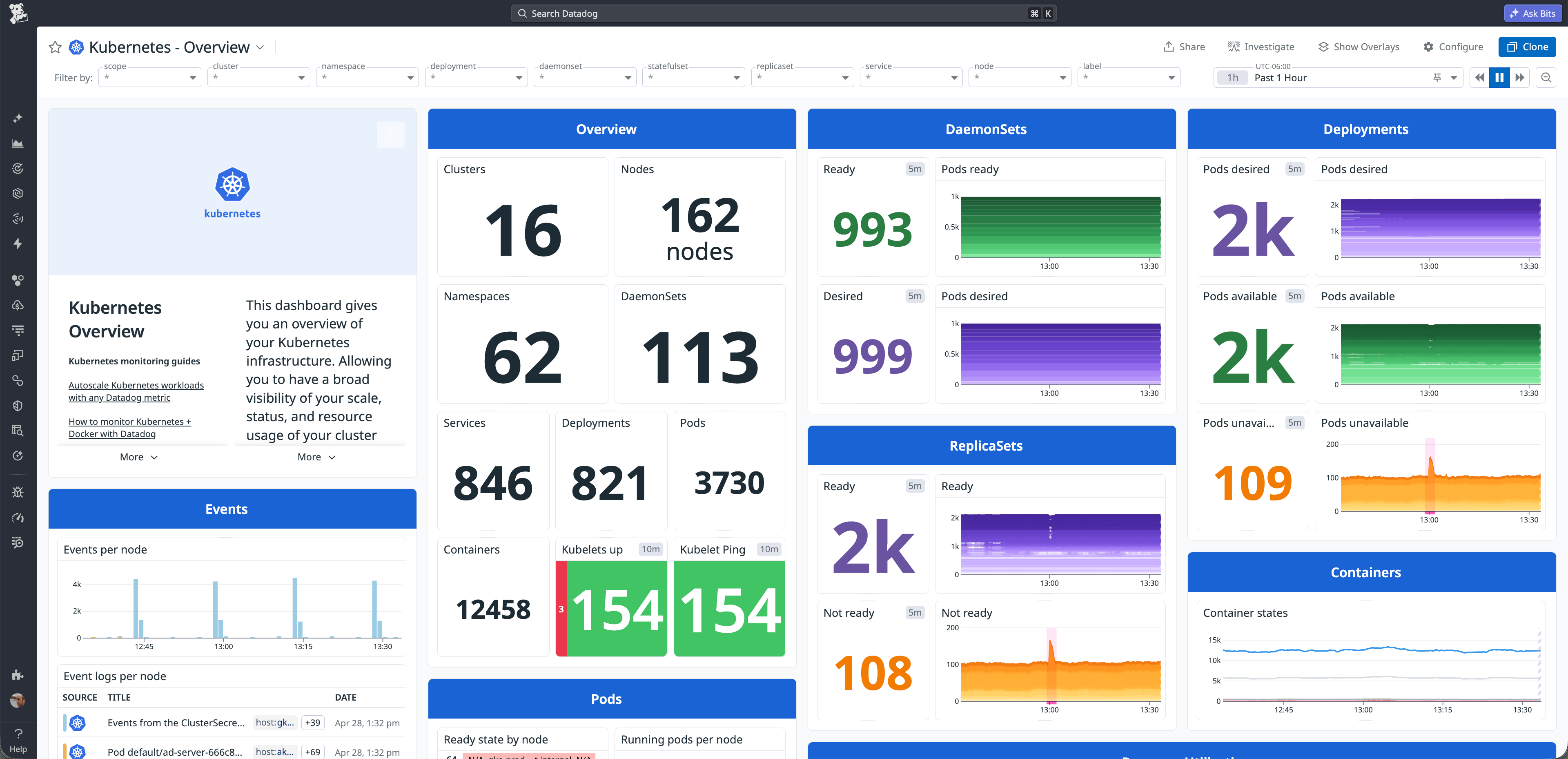 A screenshot of the Datadog Kubernetes Overview dashboard displaying a broad view of cluster scale, status, and resource usage over a one-hour timeframe. The dashboard features an ‘Overview’ section with high-level infrastructure metrics, an ‘Events’ panel showing event volume per node, and a ‘Containers’ section that displays a line chart of container states.