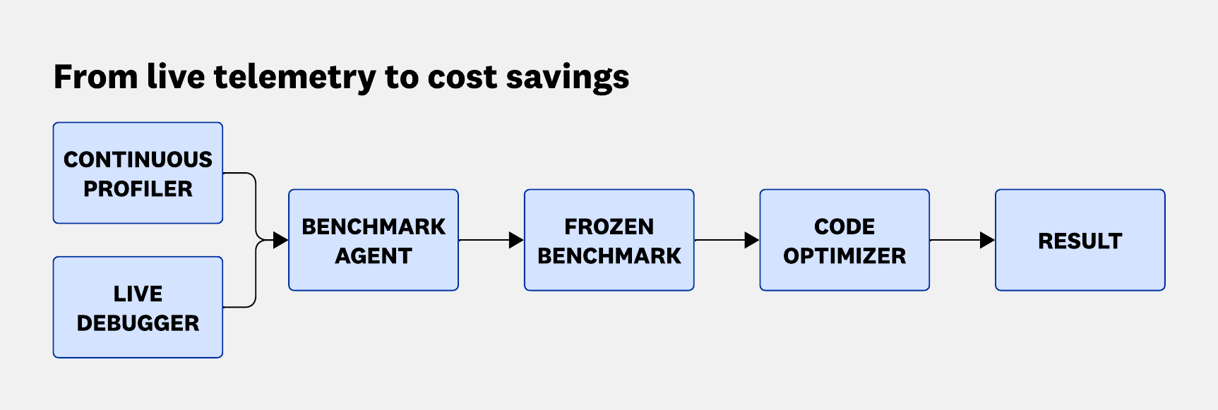 A flow diagram with two inputs—Continuous Profiler and Live Debugger—feeding a benchmark agent that produces a frozen benchmark, which a code optimizer uses to find CPU improvements.