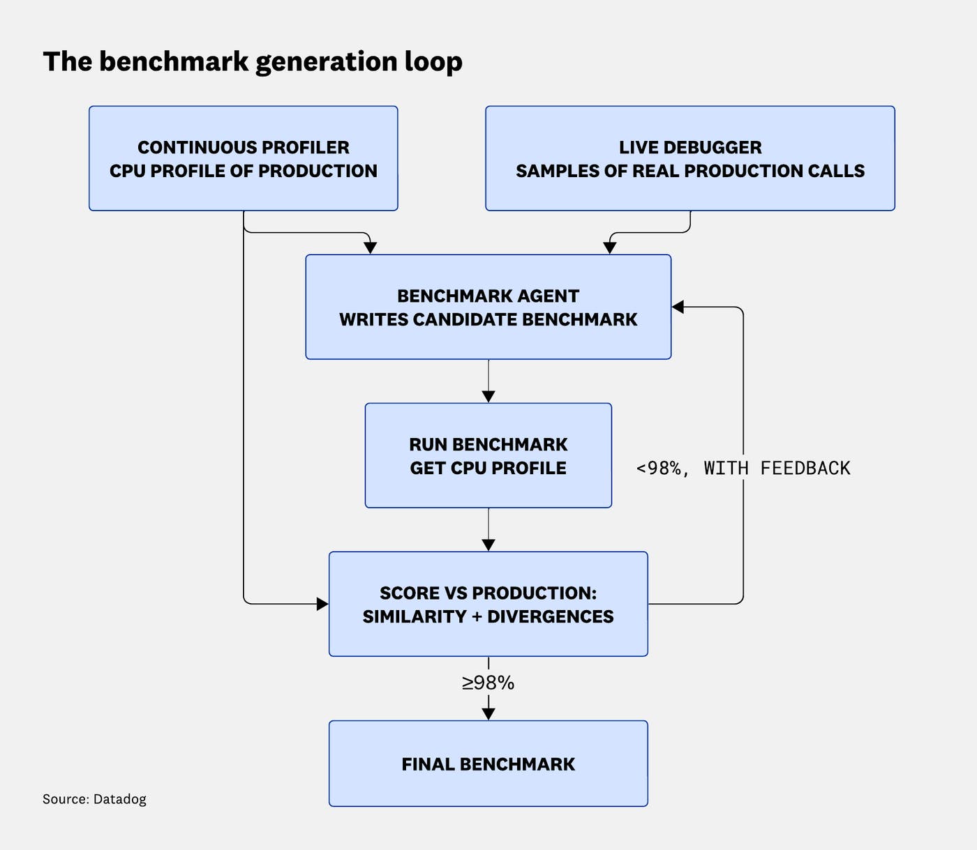 A flowchart of the benchmark generation loop. Continuous Profiler and Live Debugger feed into a benchmark agent, which writes a candidate benchmark, runs it to get a CPU profile, and scores it against production. If similarity is below 98%, the agent iterates with feedback. At 98% or above, the loop produces a final benchmark. A flowchart of the benchmark generation loop. Continuous Profiler and Live Debugger feed into a benchmark agent, which writes a candidate benchmark, runs it to get a CPU profile, and scores it against production. If similarity is below 98%, the agent iterates with feedback. At 98% or above, the loop produces a final benchmark.