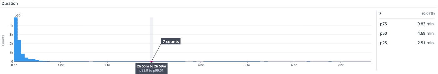 Jobs Monitoring histogram before salting fix showing p99 tasks at 2h 55m and a long tail extending past 7 hours. Jobs Monitoring histogram before salting fix showing p99 tasks at 2h 55m and a long tail extending past 7 hours.