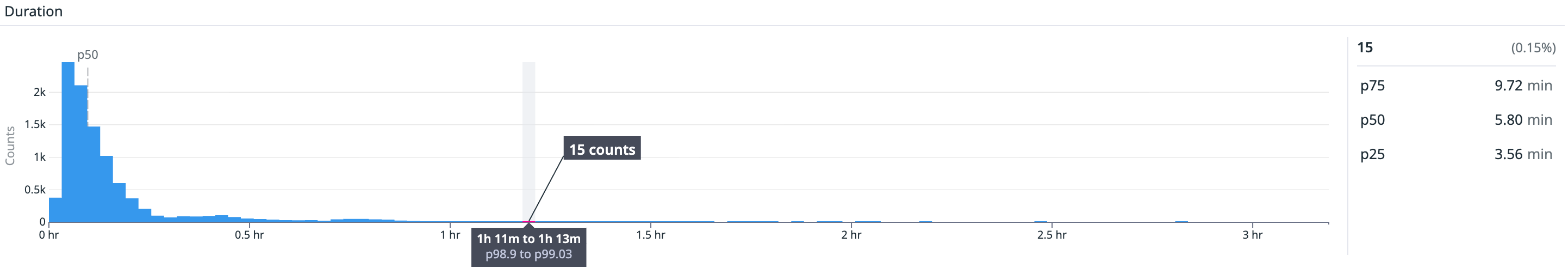 Jobs Monitoring histogram after switching to rand() salting showing worst-case task duration reduced from 2h 55m to 1h 13m.