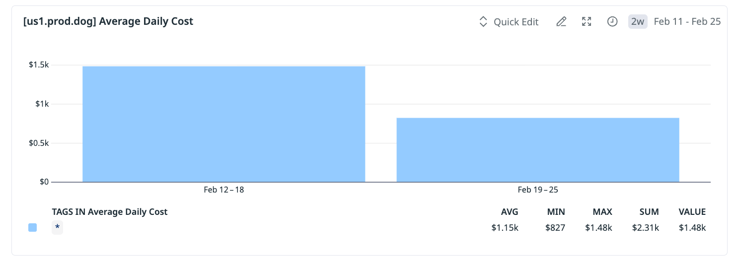 Cost Management chart showing daily costs drop from $1.89k to $1.17k, confirming 44% reduction after deploying optimizations.