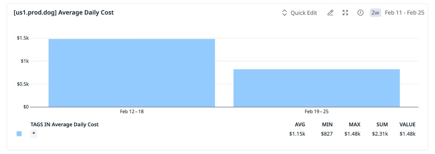 Cost Management chart showing daily costs drop from $1.89k to $1.17k, confirming 44% reduction after deploying optimizations. Cost Management chart showing daily costs drop from $1.89k to $1.17k, confirming 44% reduction after deploying optimizations.