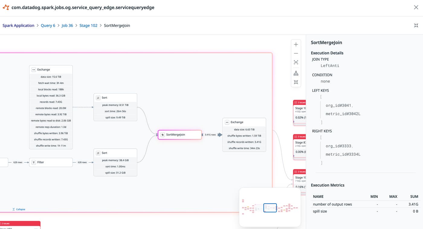 Spark SQL Plan showing SortMergeJoin between a 500-row table and a multi-billion-row table, with full-table sort operations. Spark SQL Plan showing SortMergeJoin between a 500-row table and a multi-billion-row table, with full-table sort operations.