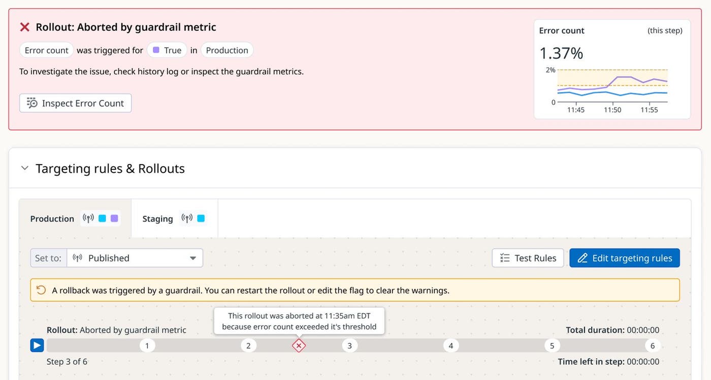 A view showing a feature rollout that was aborted due to a guardrail metric threshold triggered. A view showing a feature rollout that was aborted due to a guardrail metric threshold triggered.