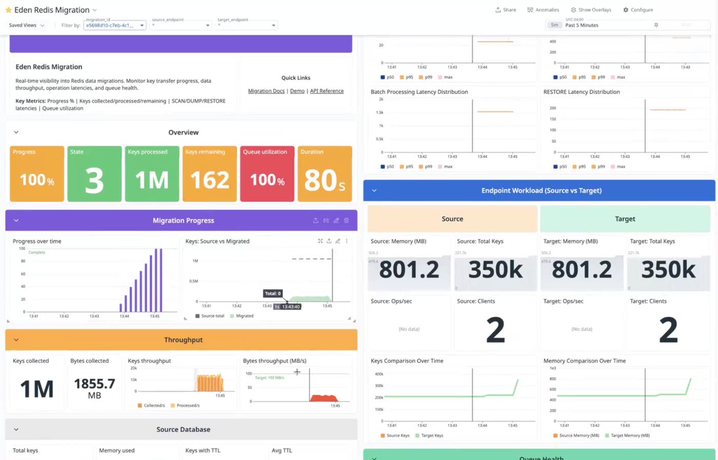 Datadog dashboard showing the metrics of a migration that uses Eden to move data to an Azure Managed Redis cache.
