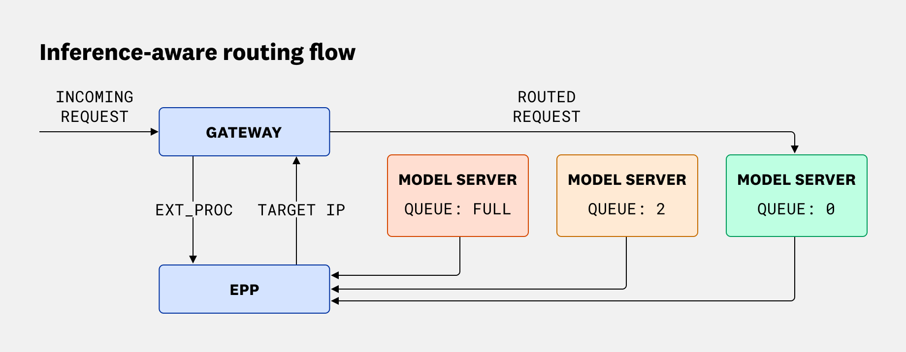 A flowchart titled ‘Inference-aware routing flow’ demonstrating how requests are directed based on server availability. An ‘INCOMING REQUEST’ enters a ‘GATEWAY’ block. The Gateway sends an ‘EXT_PROC’ signal down to an ‘EPP’ block. To the right, three ‘MODEL SERVER’ blocks send their queue status back to the EPP block. Based on these updates, the EPP returns a ‘TARGET IP’ to the Gateway. A ‘ROUTED REQUEST’ arrow then flows from the Gateway directly to the green model server with ‘QUEUE: 0’, bypassing the busier servers.