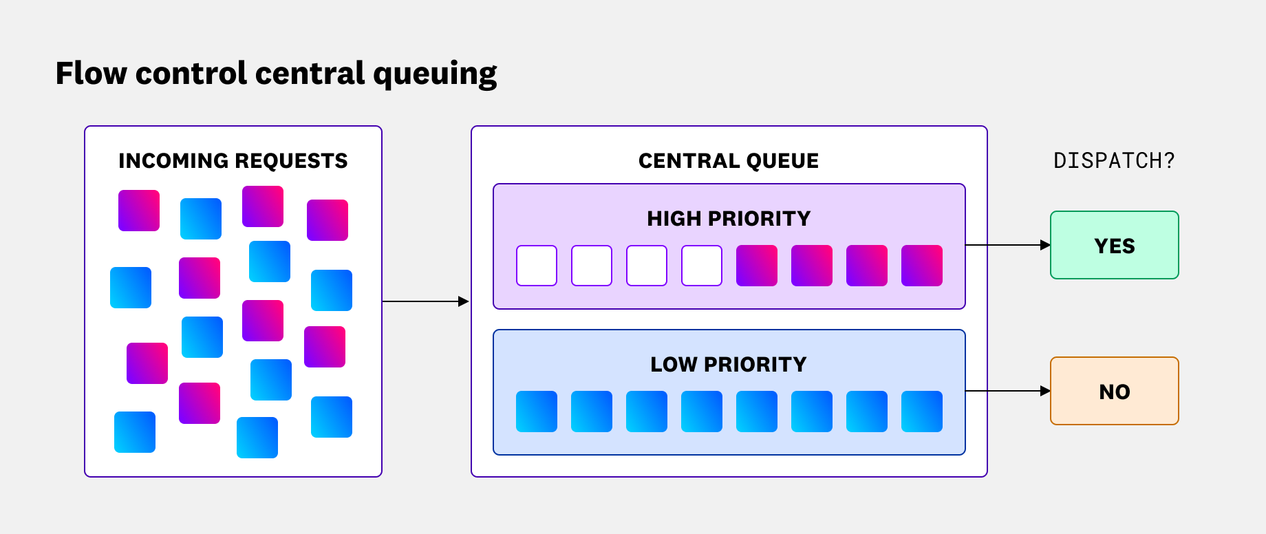 A diagram titled ‘Flow control central queuing’. A disorganized mix of purple and blue ‘INCOMING REQUESTS’ flows into a ‘CENTRAL QUEUE’ that separates them into two tiers. The ‘HIGH PRIORITY’ tier (purple squares) has available capacity and points to ‘YES’ under ‘DISPATCH?’. The ‘LOW PRIORITY’ tier (blue squares) is full and points to ‘NO’.
