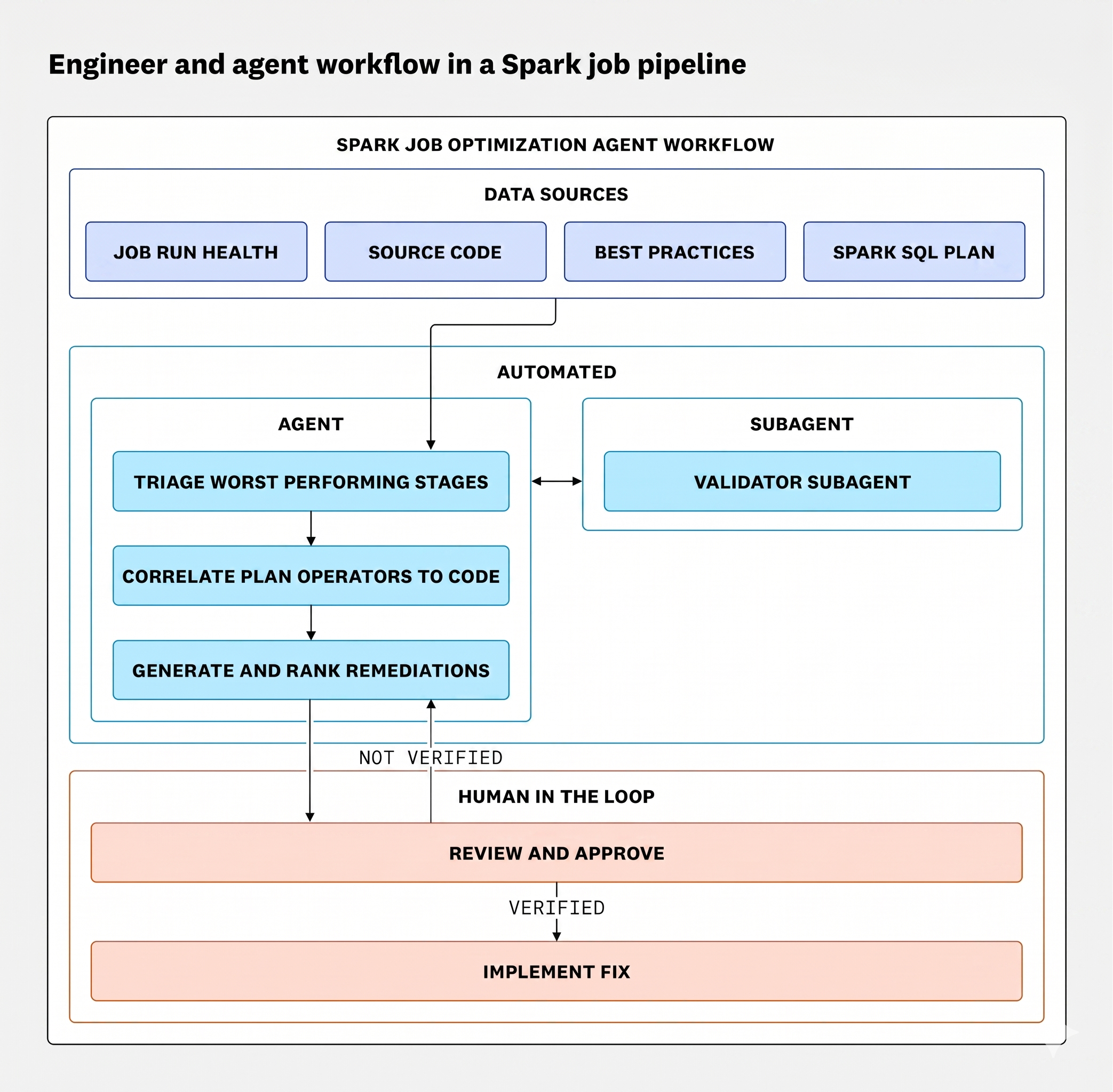 Agent workflow diagram showing data sources feeding into automated triage and remediation, with human review before implementation.