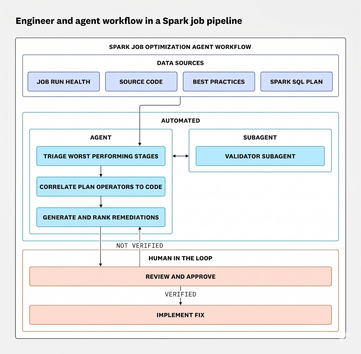 Agent workflow diagram showing data sources feeding into automated triage and remediation, with human review before implementation. Agent workflow diagram showing data sources feeding into automated triage and remediation, with human review before implementation.