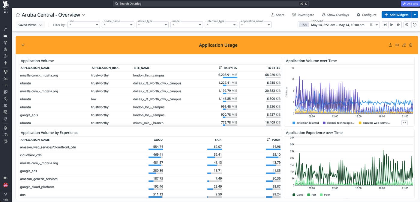Datadog dashboard with Aruba Central application usage breakdown, including volume over time and by experience. Datadog dashboard with Aruba Central application usage breakdown, including volume over time and by experience.
