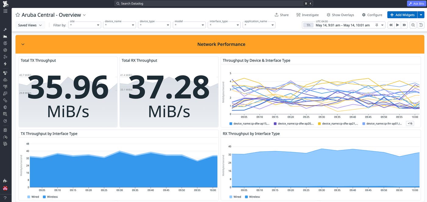 Datadog dashboard with Aruba Central network performance metrics, including inbound and outbound throughput by device and interface type. Datadog dashboard with Aruba Central network performance metrics, including inbound and outbound throughput by device and interface type.