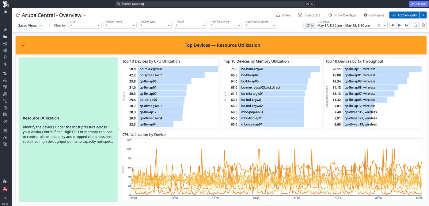 Datadog dashboard with Aruba Central top devices by resource utilization, including ranked lists of devices by CPU utilization, memory utilization, and TX throughput, and a CPU utilization over time chart by device. Datadog dashboard with Aruba Central top devices by resource utilization, including ranked lists of devices by CPU utilization, memory utilization, and TX throughput, and a CPU utilization over time chart by device.