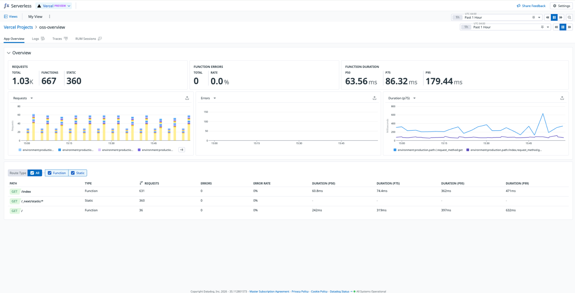 The App Overview tab for a Vercel project in Datadog Serverless Monitoring, showing request counts, error rates, function duration percentiles, and a per-route breakdown.