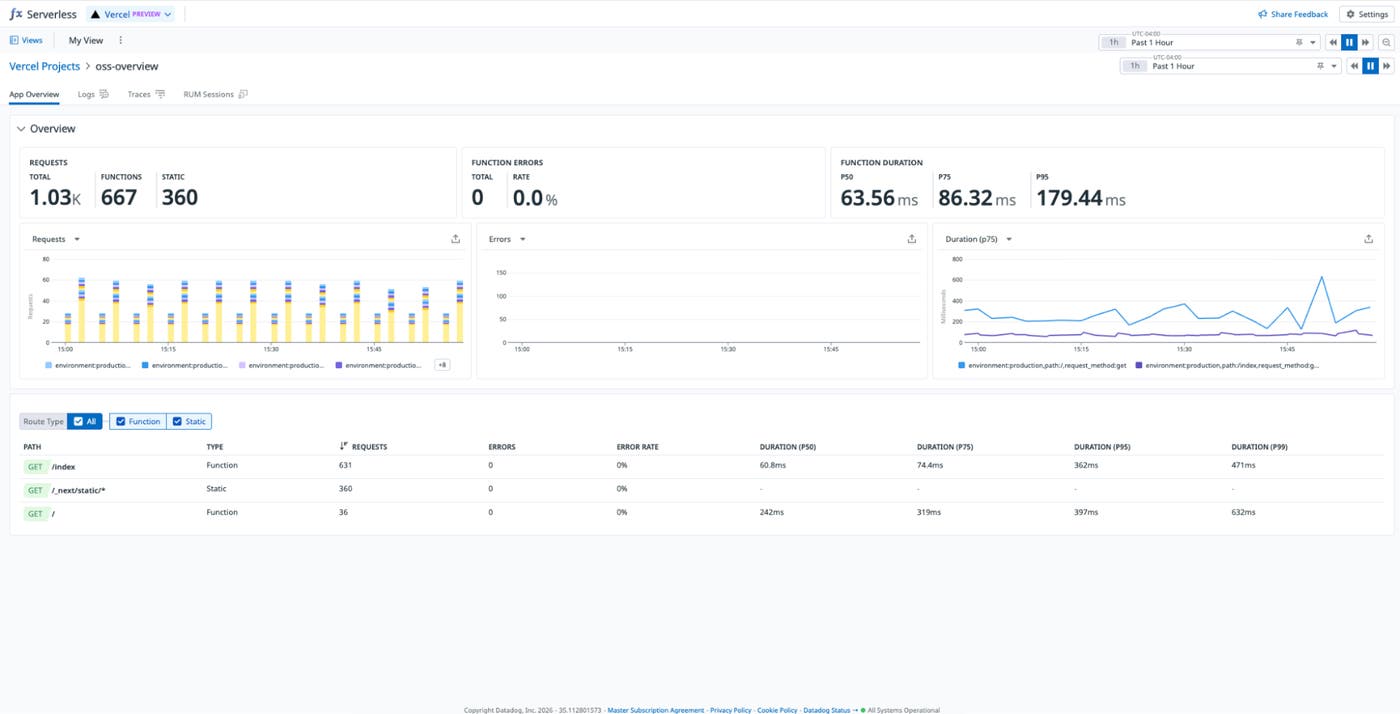 The App Overview tab for a Vercel project in Datadog Serverless Monitoring, showing request counts, error rates, function duration percentiles, and a per-route breakdown. The App Overview tab for a Vercel project in Datadog Serverless Monitoring, showing request counts, error rates, function duration percentiles, and a per-route breakdown.
