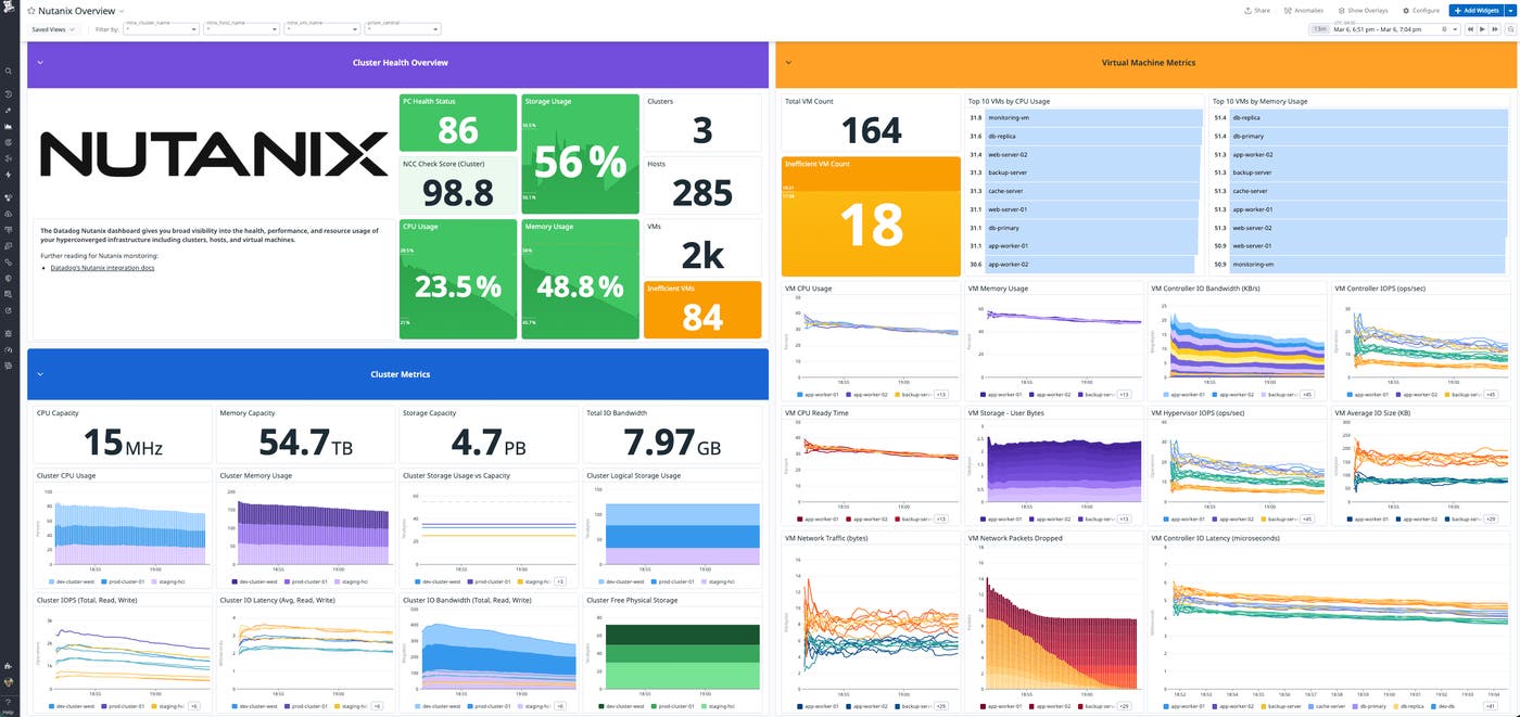 Screenshot of a Datadog dashboard titled “Nutanix Overview” showing cluster, host, and VM health in one view. Screenshot of a Datadog dashboard titled “Nutanix Overview” showing cluster, host, and VM health in one view.
