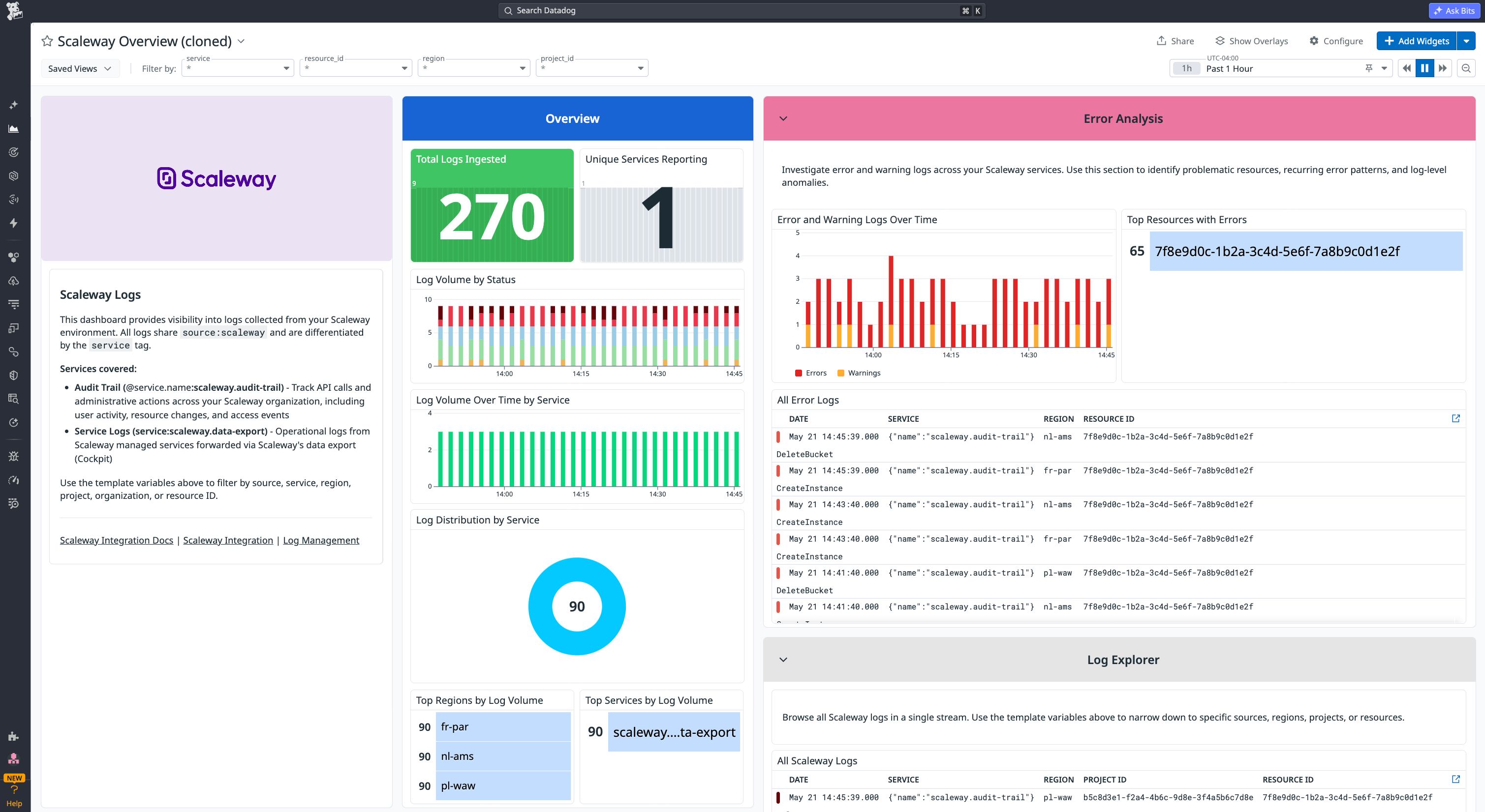 The Scaleway overview dashboard in Datadog showing log volume, error trends, log distribution by service, and a log stream.