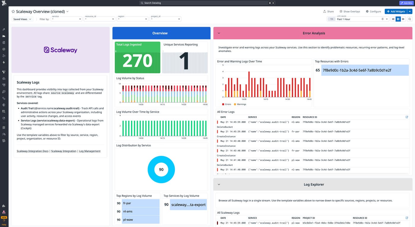 The Scaleway overview dashboard in Datadog showing log volume, error trends, log distribution by service, and a log stream. The Scaleway overview dashboard in Datadog showing log volume, error trends, log distribution by service, and a log stream.