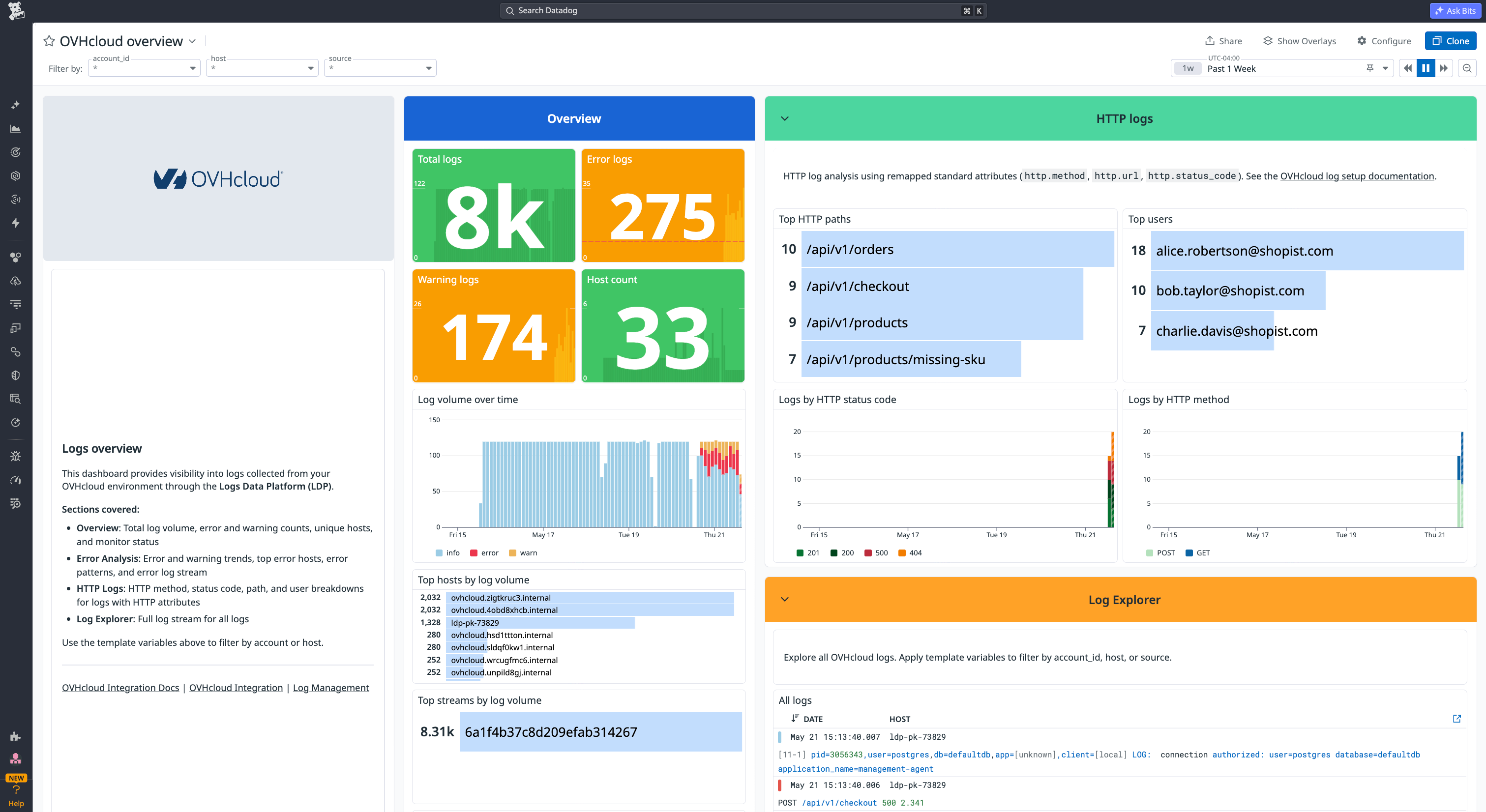 The OVHcloud overview dashboard in Datadog showing log volume, error counts, top hosts, HTTP paths, and a full log stream.