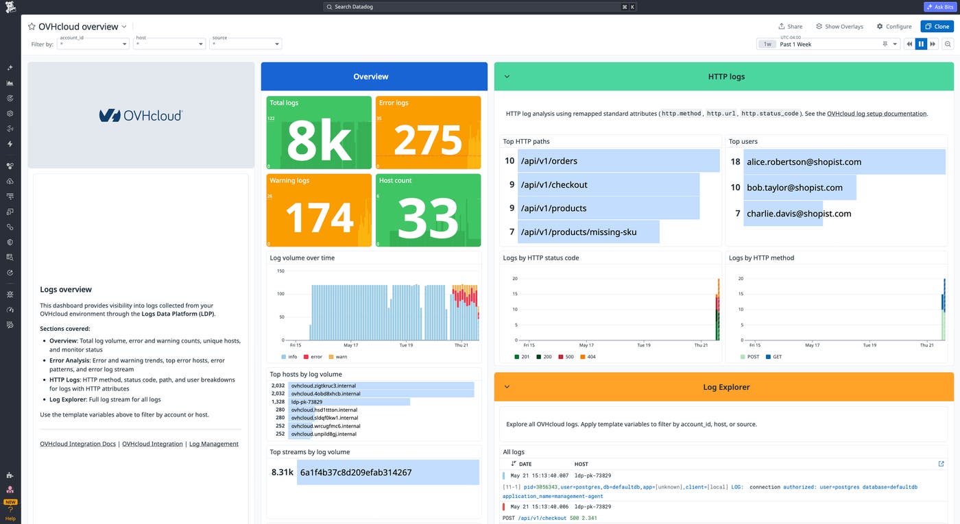 The OVHcloud overview dashboard in Datadog showing log volume, error counts, top hosts, HTTP paths, and a full log stream. The OVHcloud overview dashboard in Datadog showing log volume, error counts, top hosts, HTTP paths, and a full log stream.