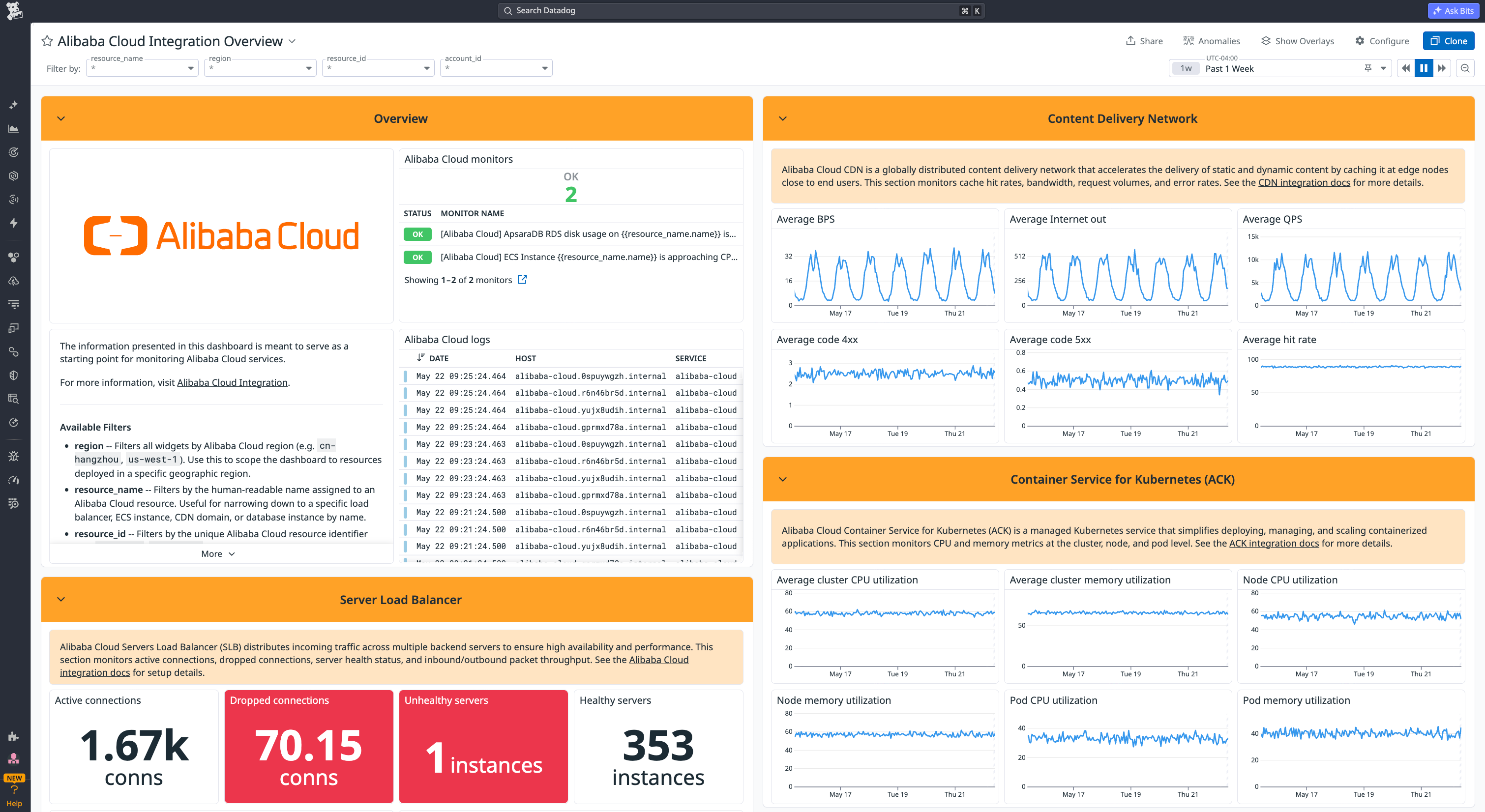 A Datadog dashboard showing two unhealthy Server Load Balancer instances alongside CDN hit rate and error code metrics from the Alibaba Cloud integration.