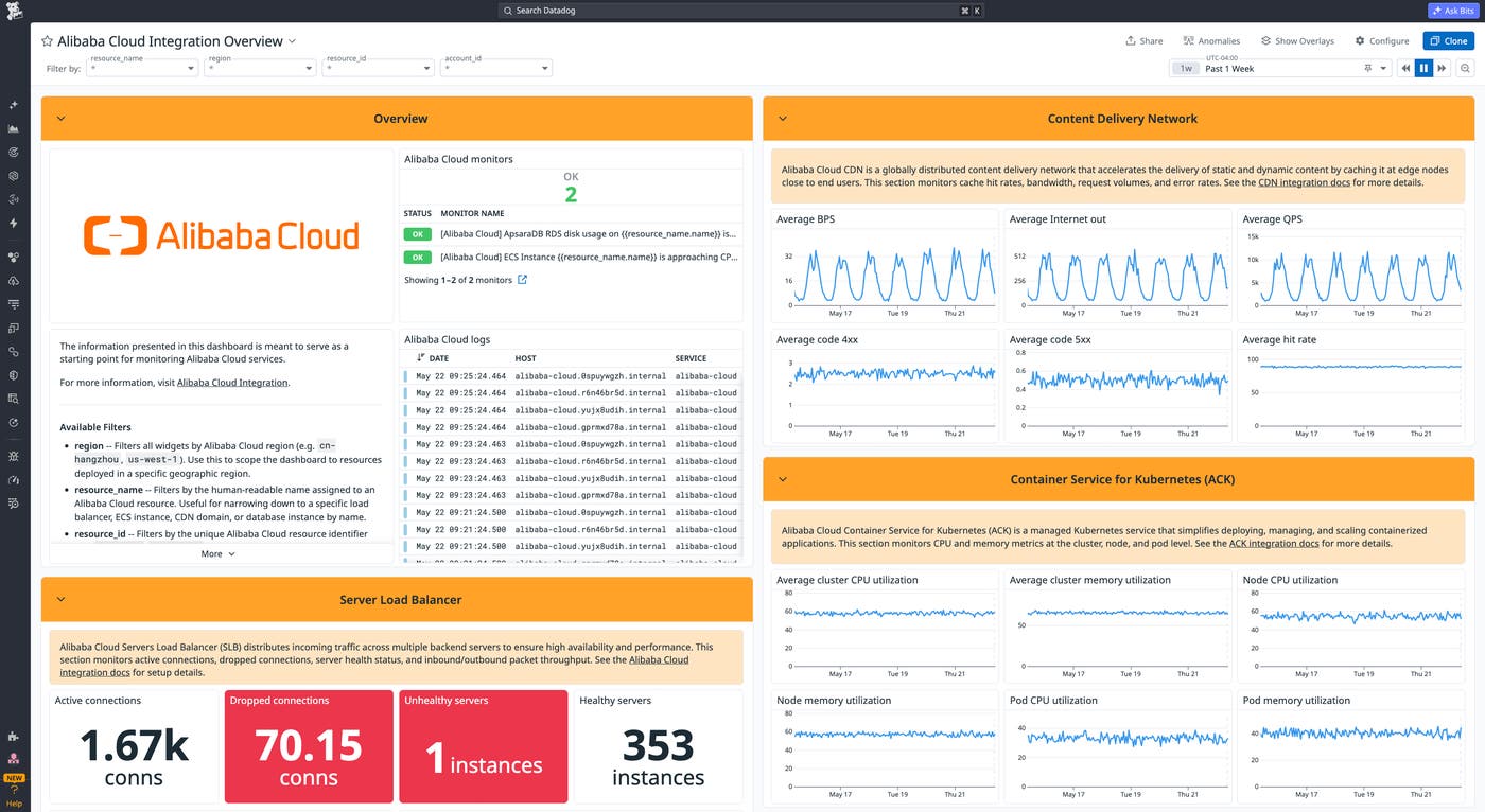 A Datadog dashboard showing two unhealthy Server Load Balancer instances alongside CDN hit rate and error code metrics from the Alibaba Cloud integration. A Datadog dashboard showing two unhealthy Server Load Balancer instances alongside CDN hit rate and error code metrics from the Alibaba Cloud integration.