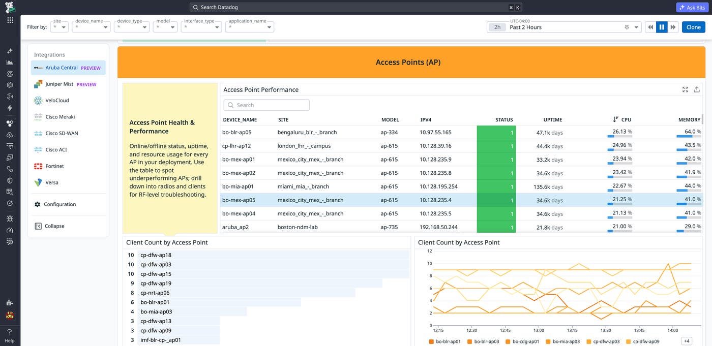 Datadog Network Device Monitoring showing the Aruba Central integration with device health and client metrics in an out-of-the-box dashboard. Datadog Network Device Monitoring showing the Aruba Central integration with device health and client metrics in an out-of-the-box dashboard.
