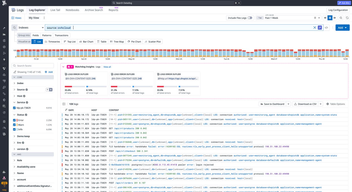 Datadog Log Explorer view of OVHcloud logs with facet filters for service, host, and status alongside Watchdog™ insights highlighting recurring error patterns. Datadog Log Explorer view of OVHcloud logs with facet filters for service, host, and status alongside Watchdog™ insights highlighting recurring error patterns.