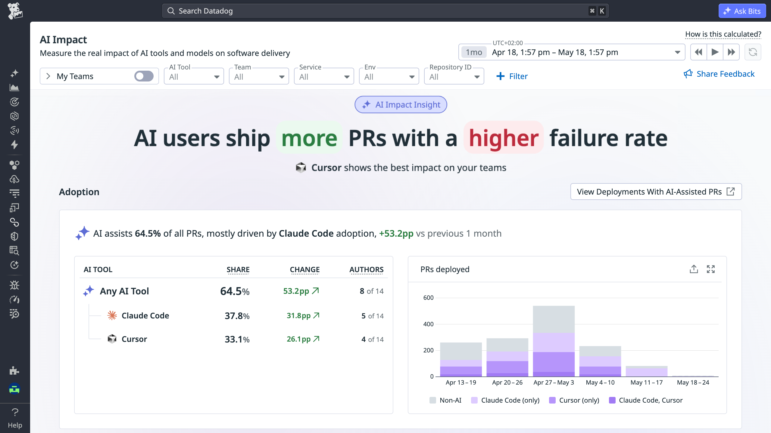 An overview of how AI assists on PRs and their relative failure rates.