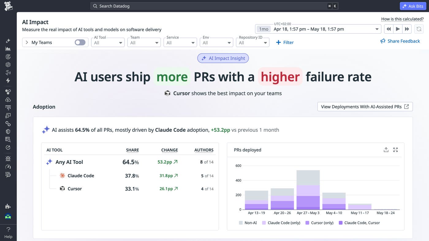 An overview of how AI assists on PRs and their relative failure rates. An overview of how AI assists on PRs and their relative failure rates.