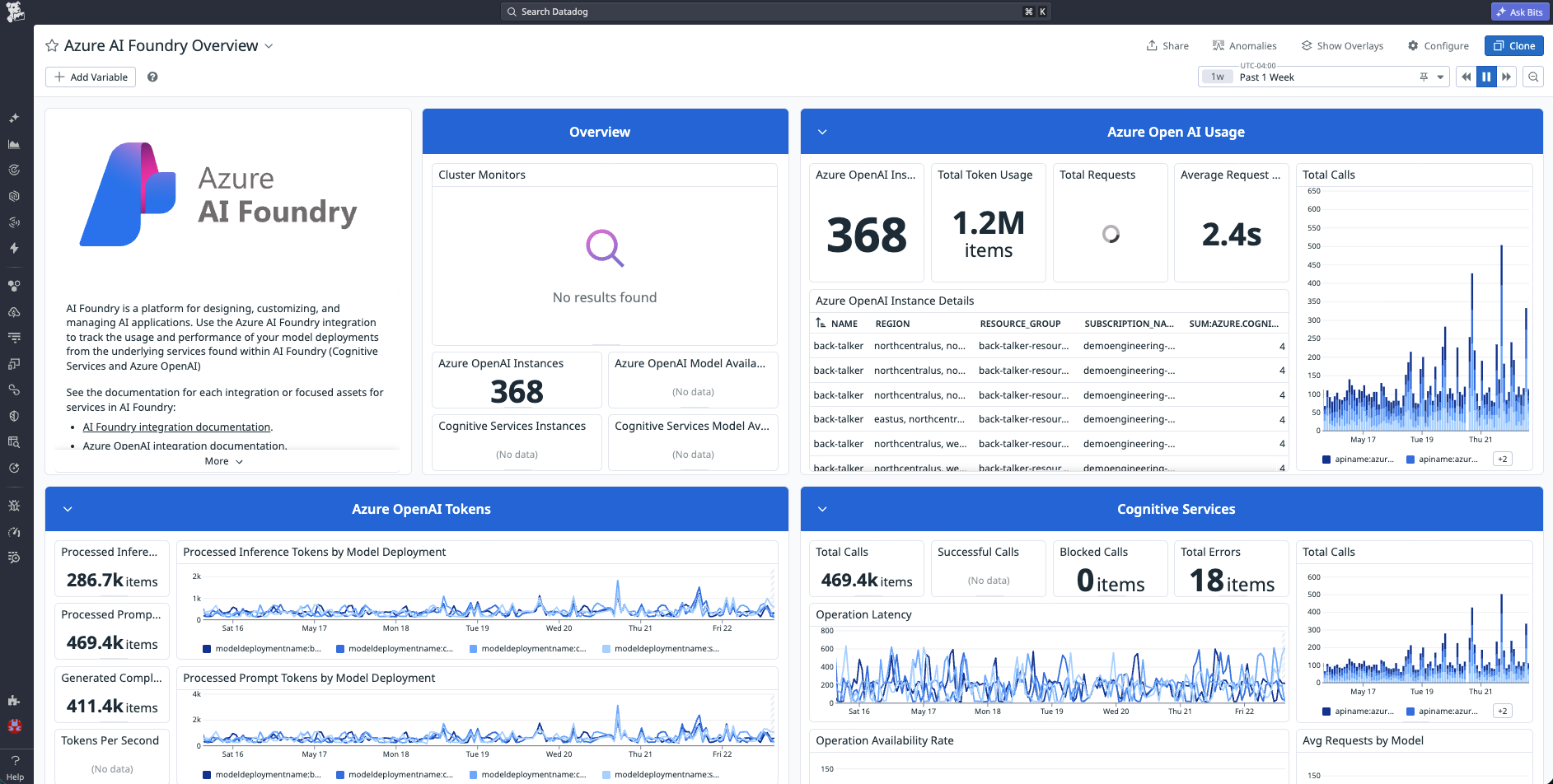 Azure AI Foundry dashboard showing OpenAI usage, OpenAI tokens, and cognitive services metrics.