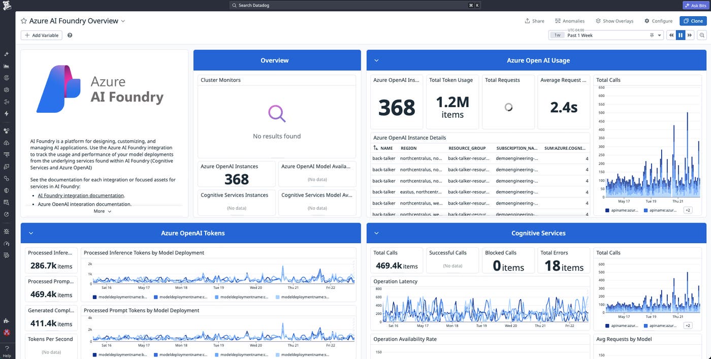 Azure AI Foundry dashboard showing OpenAI usage, OpenAI tokens, and cognitive services metrics. Azure AI Foundry dashboard showing OpenAI usage, OpenAI tokens, and cognitive services metrics.