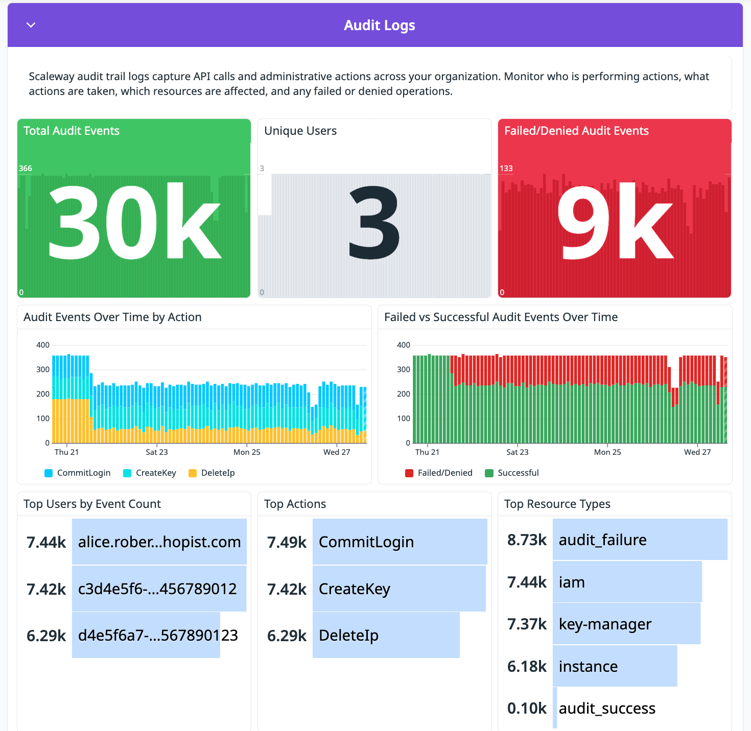 Audit Logs section of the Scaleway overview dashboard showing total audit events, failed and denied events over time, and top actions broken down by user and resource type.