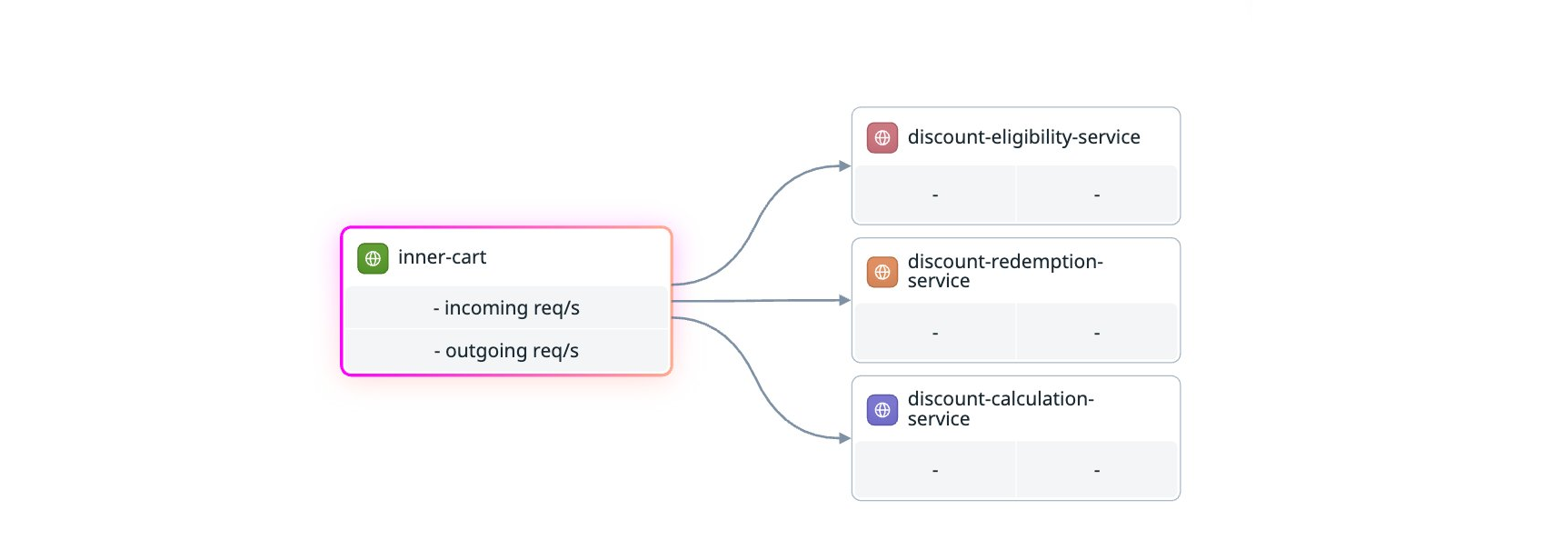 Datadog Service Map showing one workload calling multiple separate downstream services that should logically be a single entry.