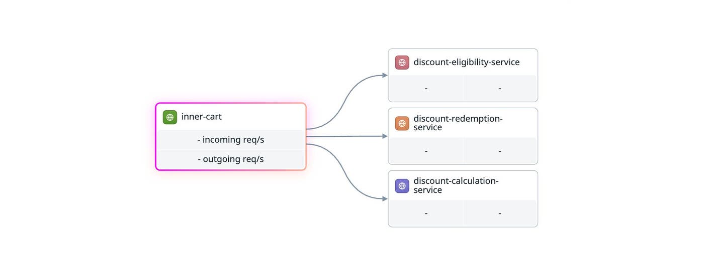 Datadog Service Map showing one workload calling multiple separate downstream services that should logically be a single entry. Datadog Service Map showing one workload calling multiple separate downstream services that should logically be a single entry.