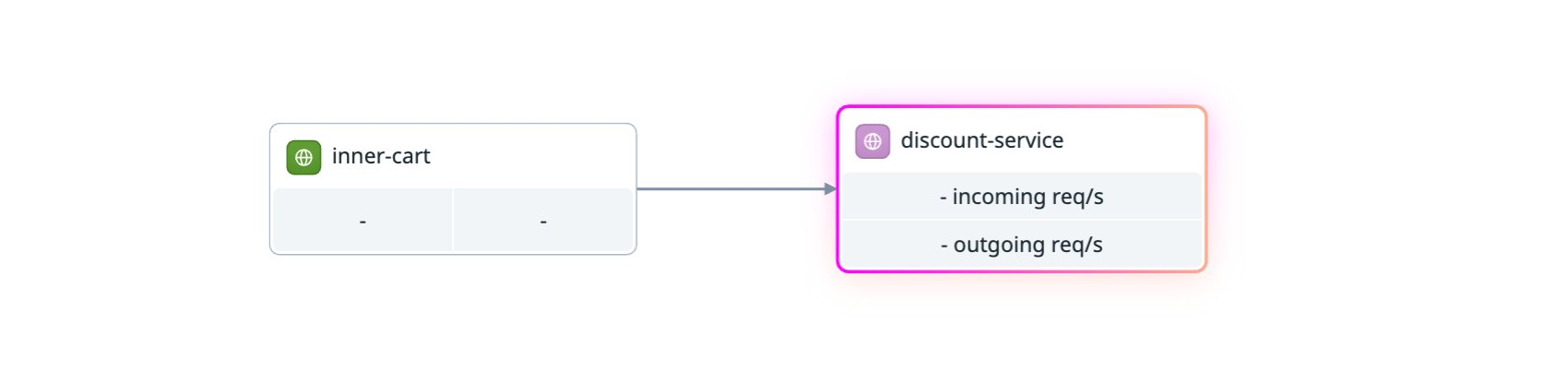 Datadog Service Map showing the same workload after a merge remapping rule consolidates the downstream services into a single, readable entry.