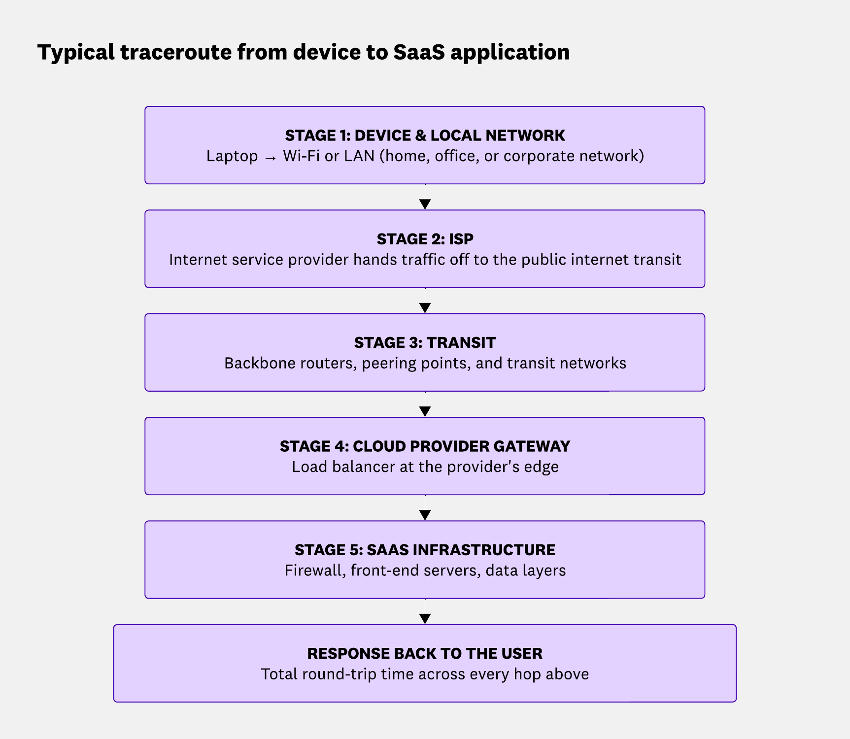 Diagram of the five layers of a typical traceroute from a device to a SaaS application: device & local network, ISP, transit, cloud provider gateway, and SaaS infrastructure, ending with the response returning to the user.