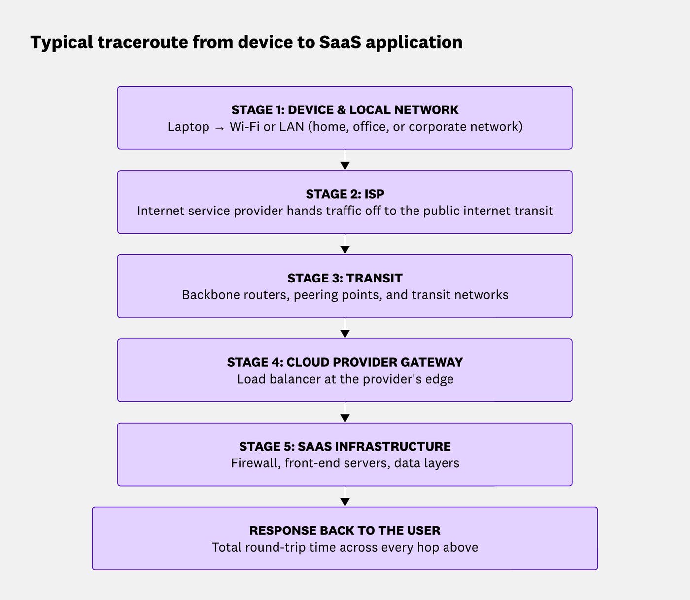 Diagram of the five layers of a typical traceroute from a device to a SaaS application: device & local network, ISP, transit, cloud provider gateway, and SaaS infrastructure, ending with the response returning to the user. Diagram of the five layers of a typical traceroute from a device to a SaaS application: device & local network, ISP, transit, cloud provider gateway, and SaaS infrastructure, ending with the response returning to the user.