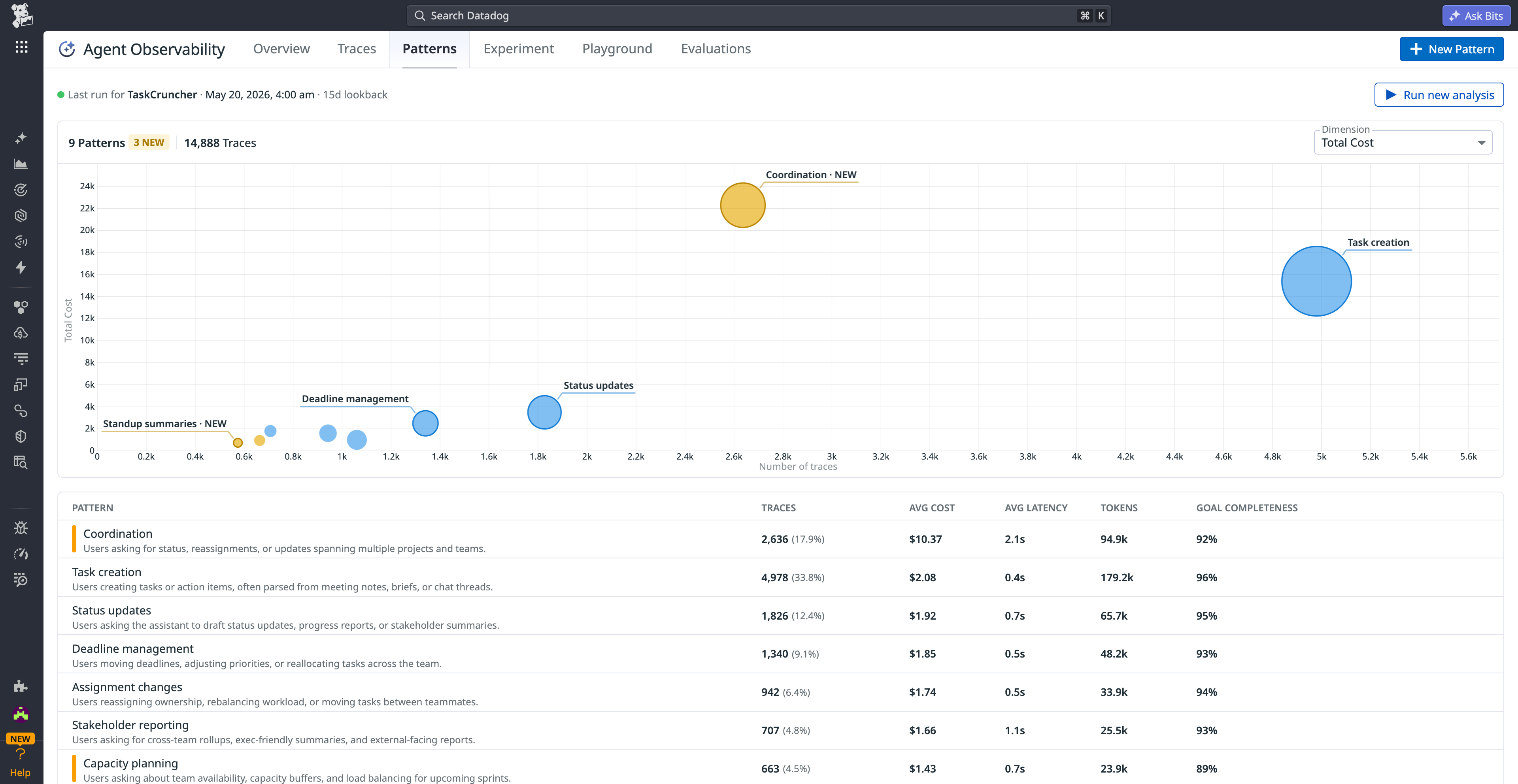 Patterns view in Agent Observability showing clustered production interactions grouped by behavior and volume
