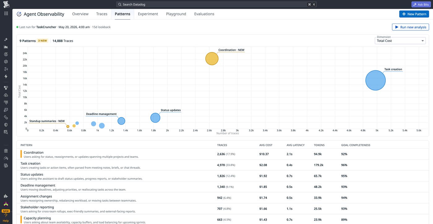 Patterns view in Agent Observability showing clustered production interactions grouped by behavior and volume Patterns view in Agent Observability showing clustered production interactions grouped by behavior and volume