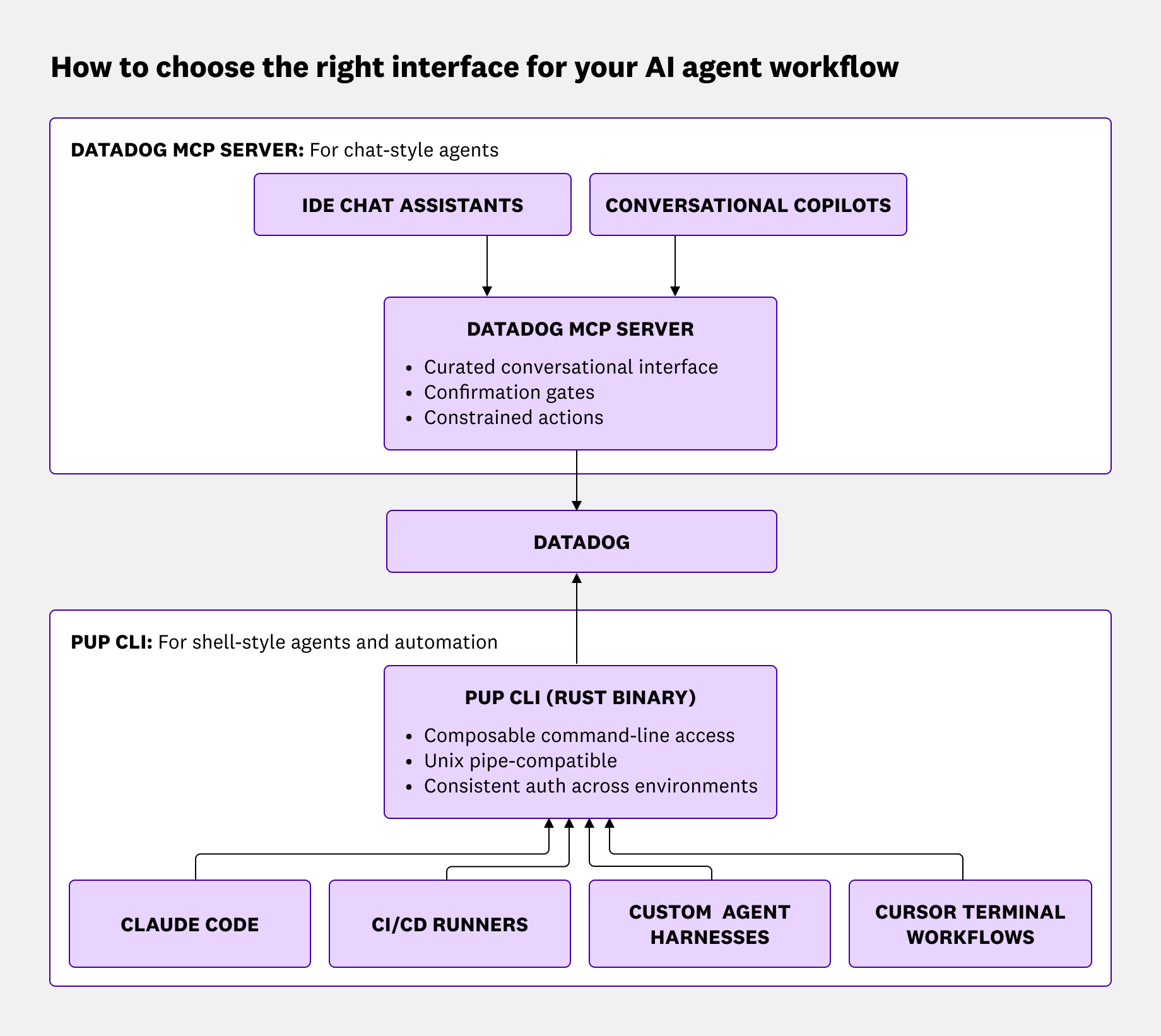 Diagram showing Datadog MCP Server for chat-style agents and Pup CLI for shell-style agents, CI pipelines, and automation workflows.