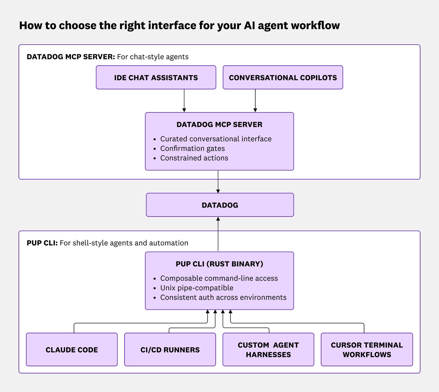 Diagram showing Datadog MCP Server for chat-style agents and Pup CLI for shell-style agents, CI pipelines, and automation workflows. Diagram showing Datadog MCP Server for chat-style agents and Pup CLI for shell-style agents, CI pipelines, and automation workflows.