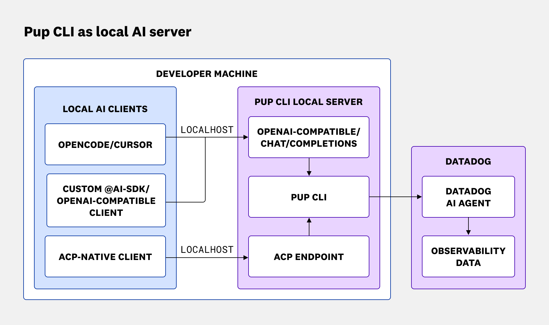 Diagram showing AI coding tools connecting to Pup locally, with Pup routing requests to Datadog AI agents and observability data.