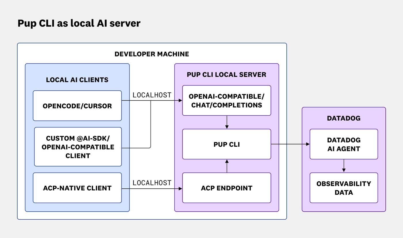 Diagram showing AI coding tools connecting to Pup locally, with Pup routing requests to Datadog AI agents and observability data. Diagram showing AI coding tools connecting to Pup locally, with Pup routing requests to Datadog AI agents and observability data.