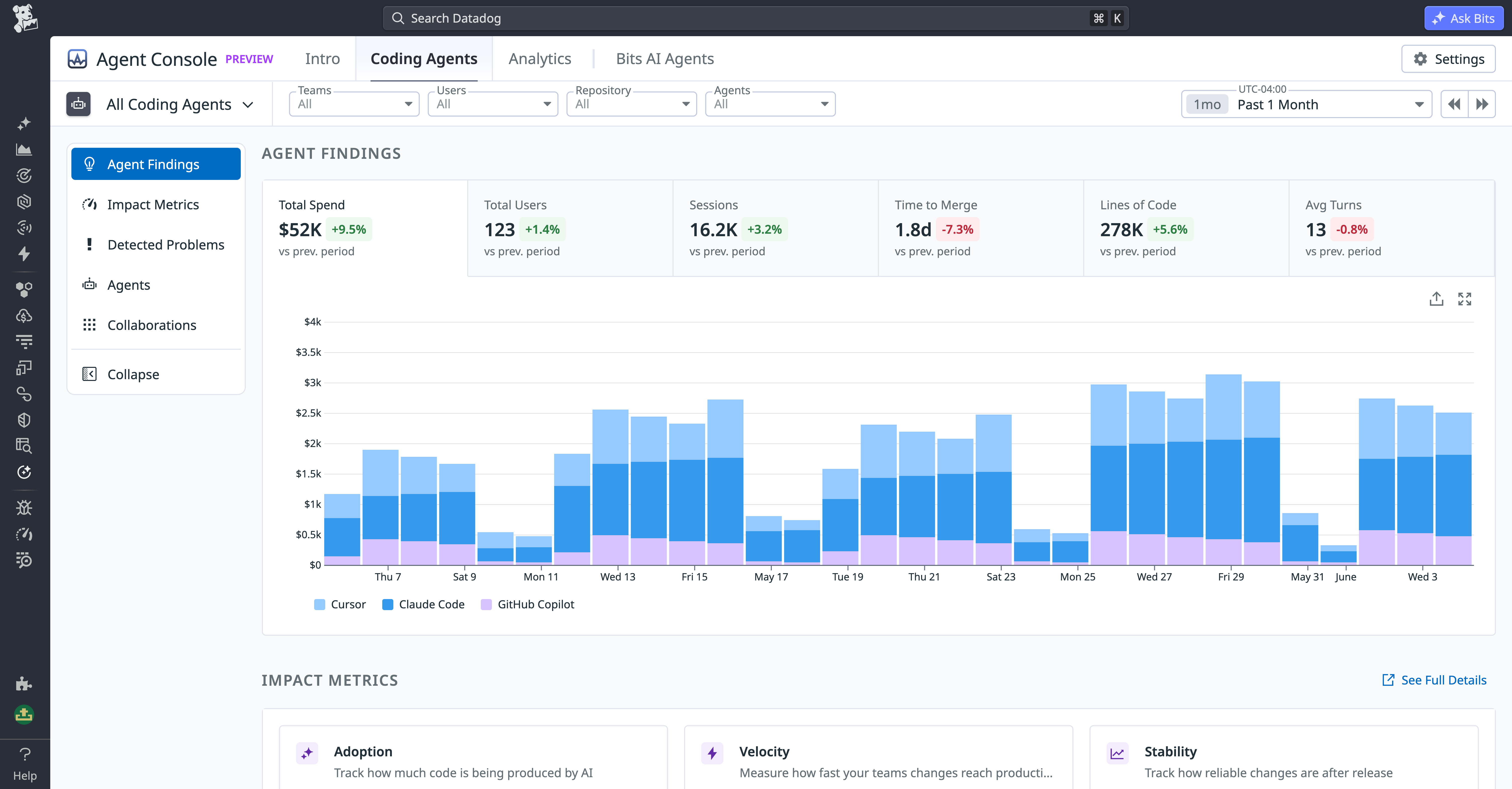 Agent Findings view showing total spend, active users, sessions, median time to merge, and spend broken down by coding agent.