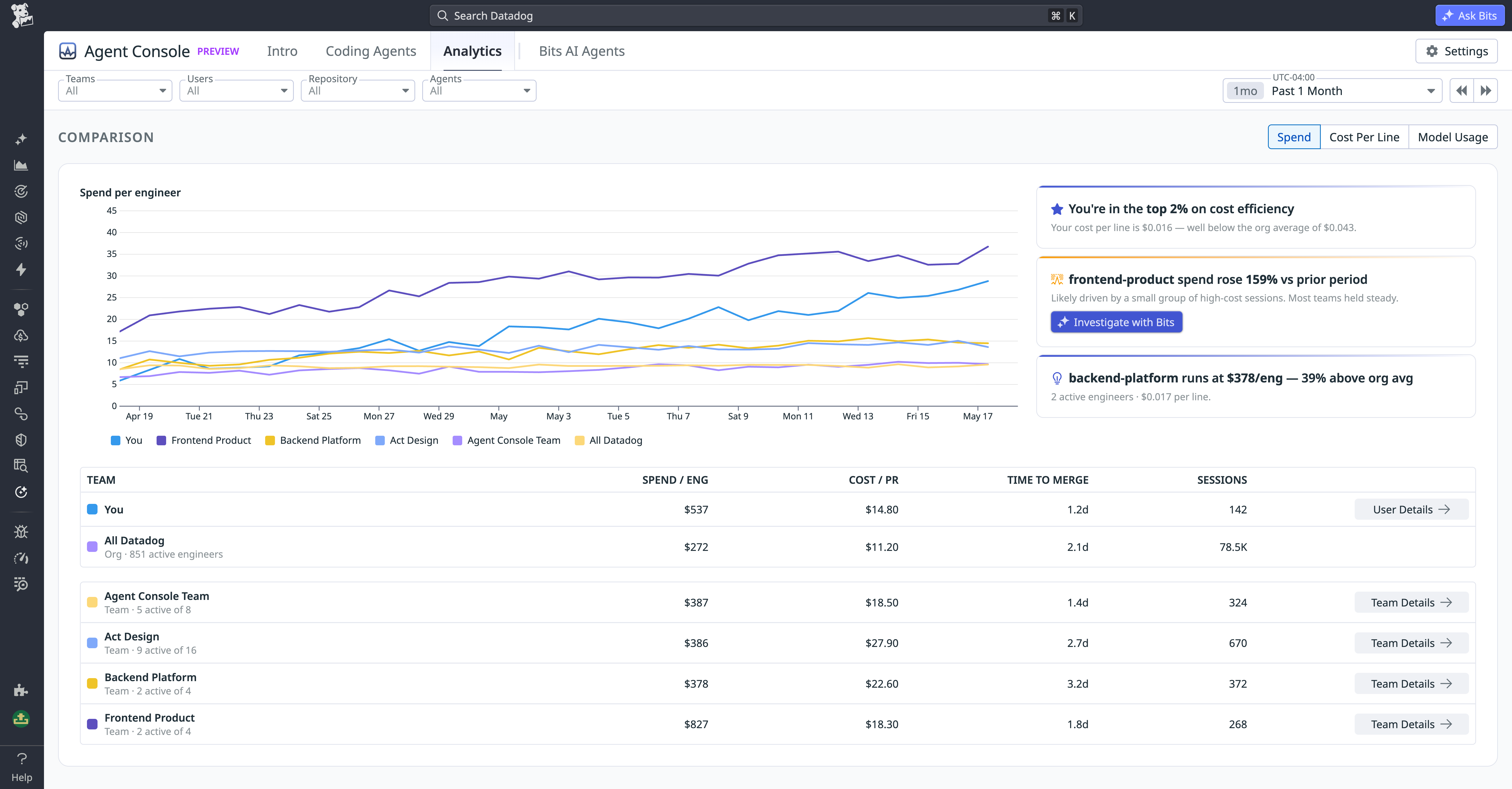 Analytics tab showing top users by spend, top users by lines generated, team rollups, and recent flagged sessions.