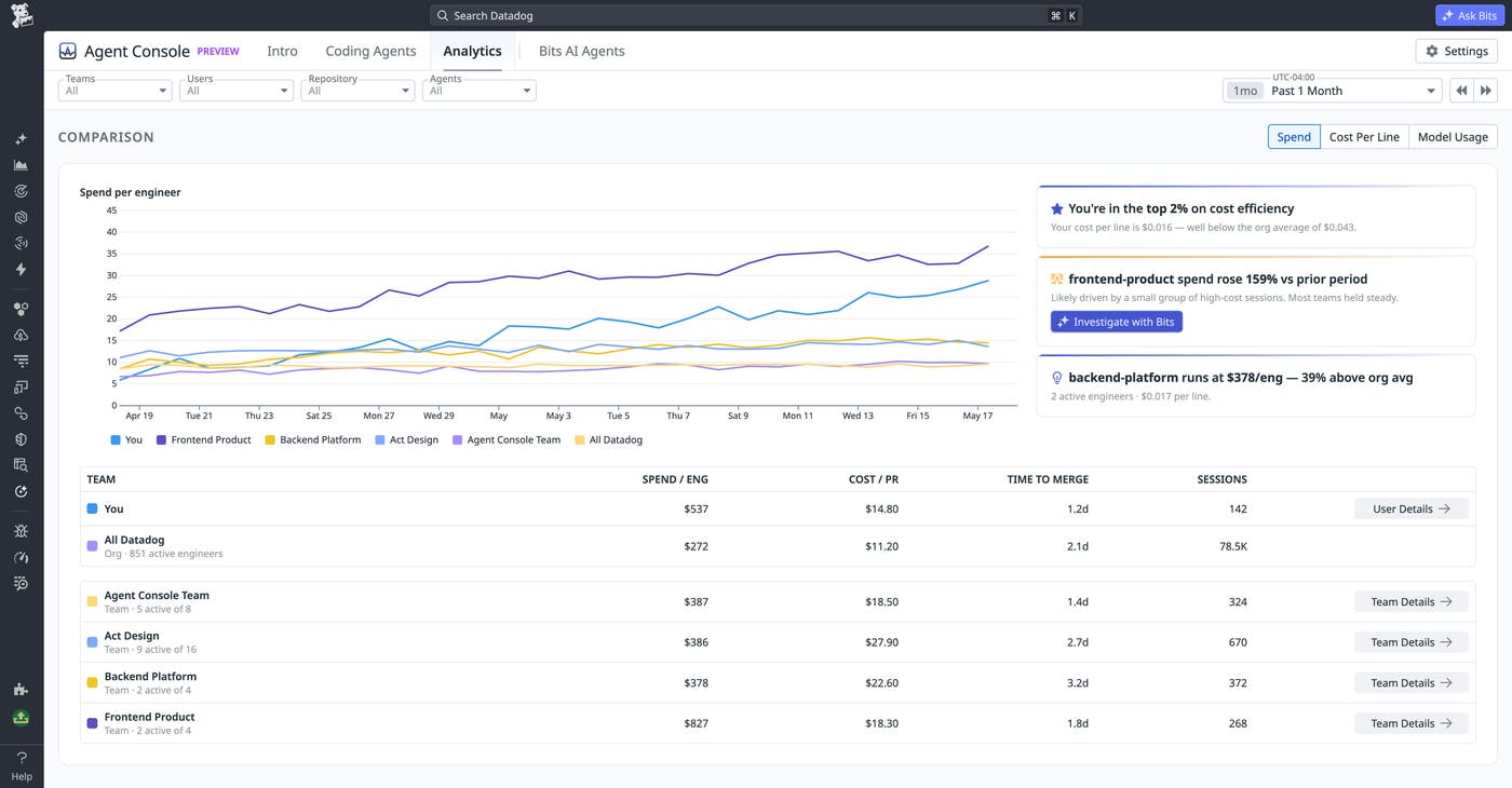 Analytics tab showing top users by spend, top users by lines generated, team rollups, and recent flagged sessions. Analytics tab showing top users by spend, top users by lines generated, team rollups, and recent flagged sessions.