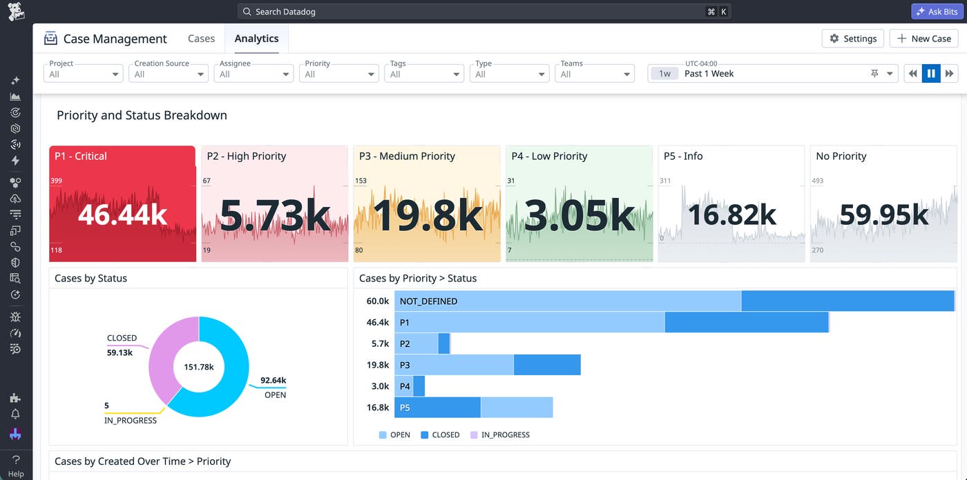 Out-of-the-box analytics for cases in Datadog Case Management. Color-coded bar charts, pie charts, and top-lists showing trends in case severity and status are displayed. Out-of-the-box analytics for cases in Datadog Case Management. Color-coded bar charts, pie charts, and top-lists showing trends in case severity and status are displayed.