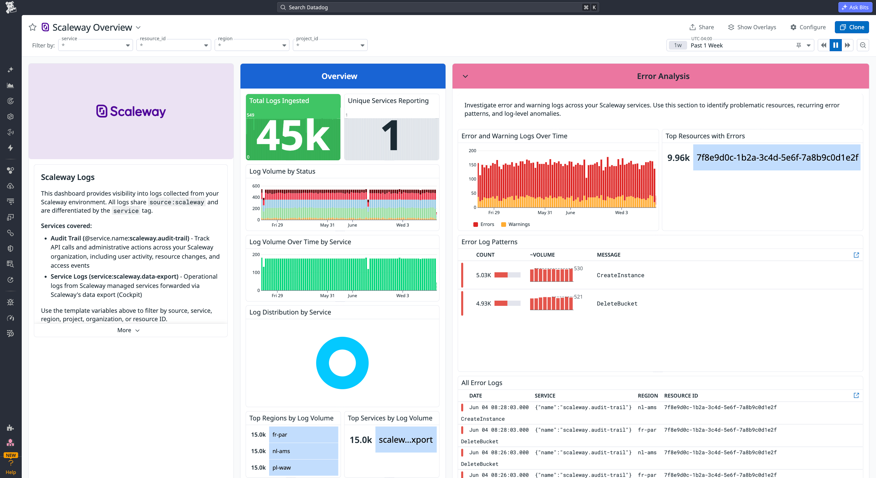 Scaleway overview dashboard displaying compute metrics, volume trends, and infrastructure health.
